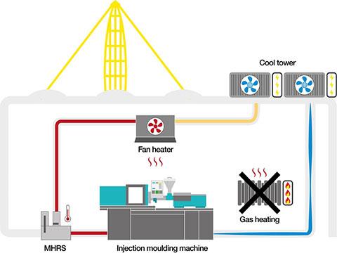 Machine heat recovery system for heating factories efficiently